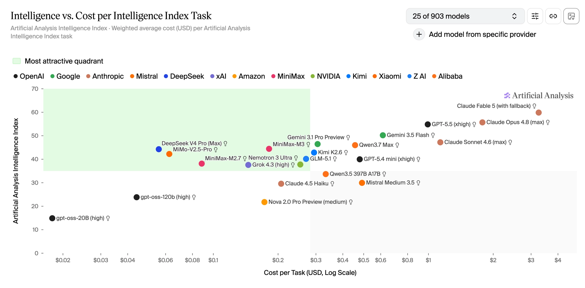 Artificial Analysis Intelligence Index v4.1 高清原图